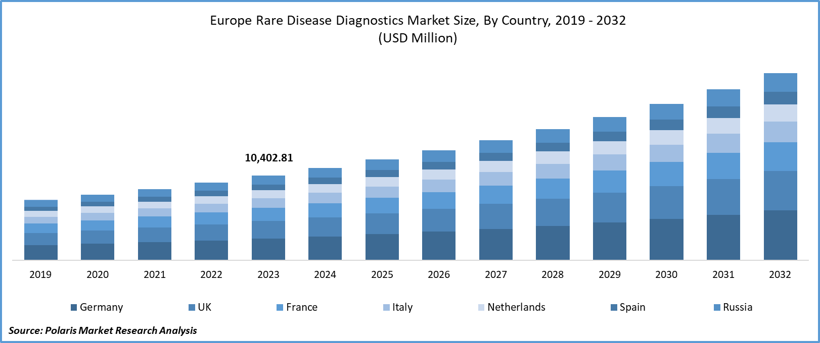 Europe Rare Disease Diagnostics Market Size